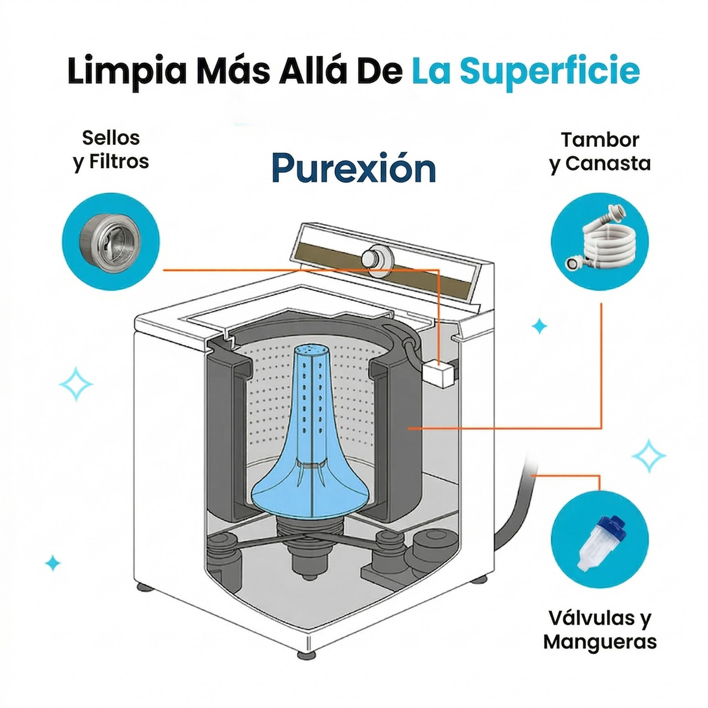 Limpiador profesional de Lavadoras | Purexión